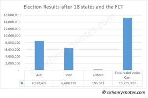 results after 18 states + FCT