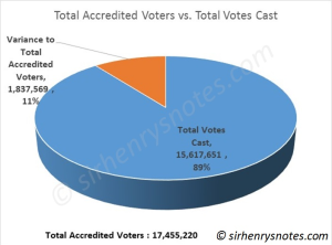 results after 18 states + FCT_acc vs actual voters