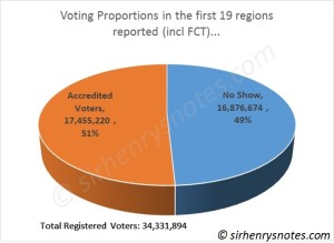 results after 18 states + FCT_reg vs acc voters