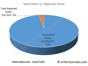 results after 18 states + FCT_valid vs reject voters
