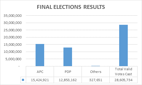 results after 36 states + FCT_final election results