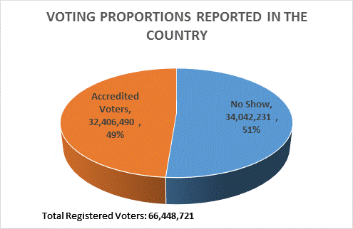 results after 36 states + FCT_reg vs acc voters