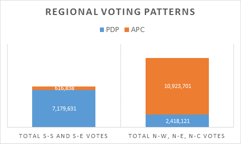 results after 36 states + FCT_regional voting patterns